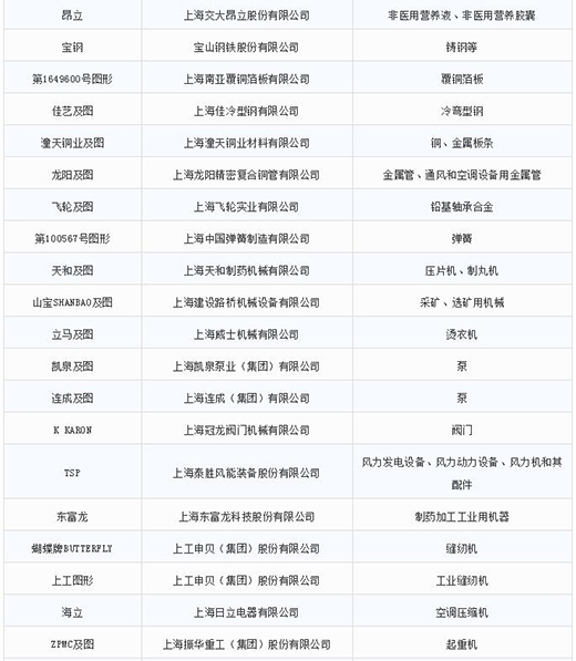 第一批第二批上海市重点商标；っ2